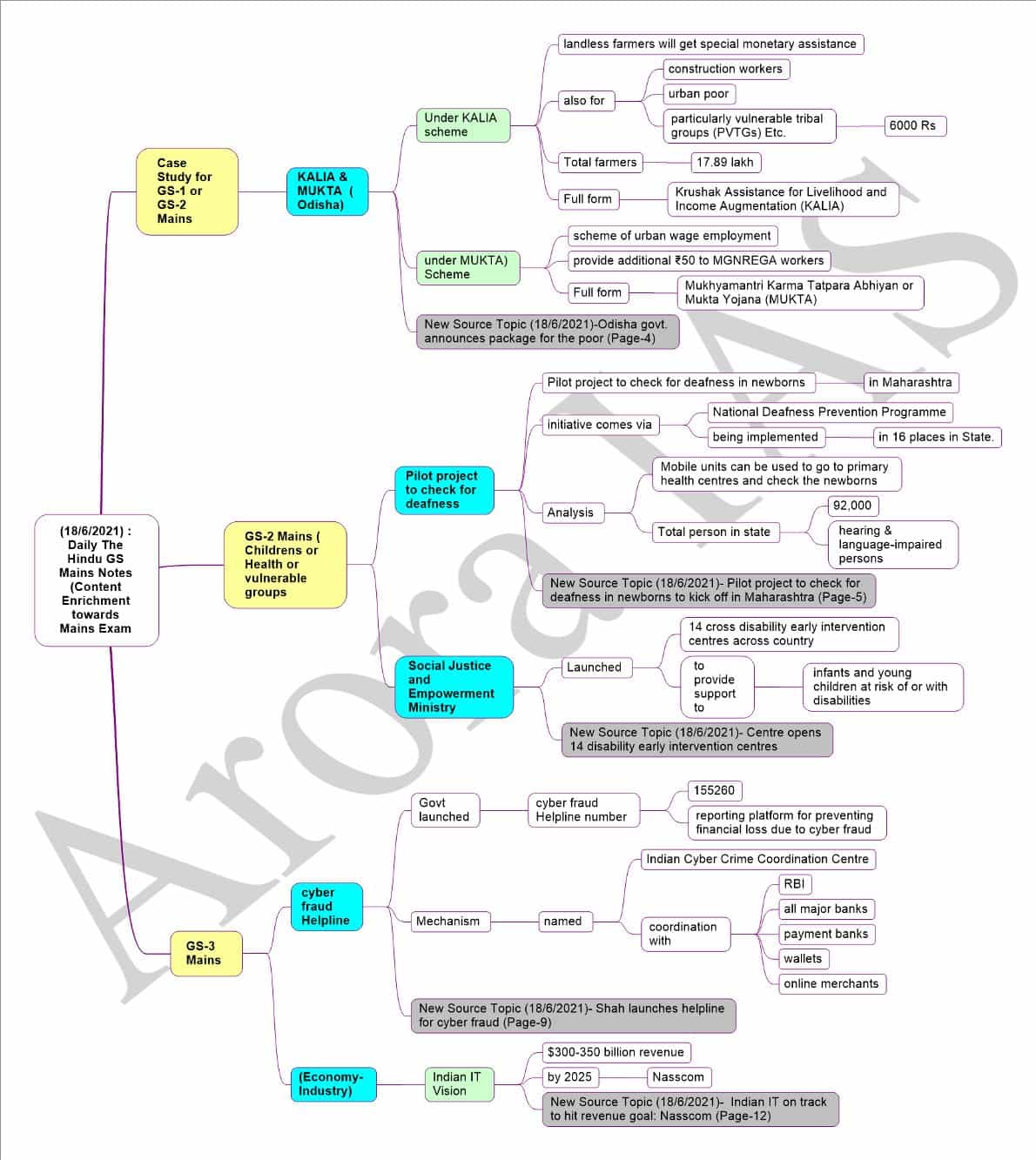 18th June 21 The Hindu Newspaper Analysis Upsc Or Ias Mains Current Affairs Via Mindmap Arora Ias Arora Ias