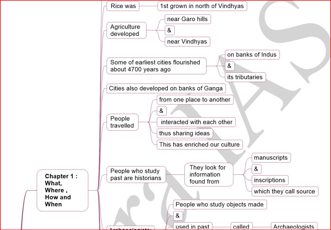 Mindmap: Tribals, Dikus and the Vision of a Golden Age - Social